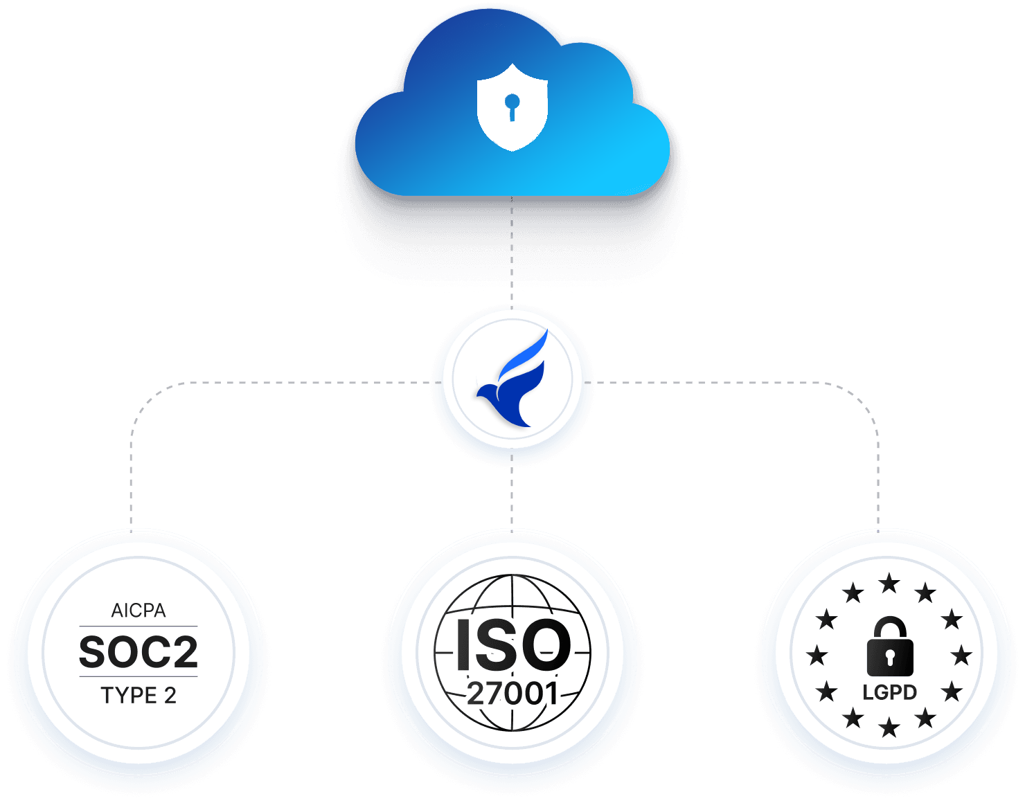 Certificações de segurança SOC2, ISO 27001, LGPD